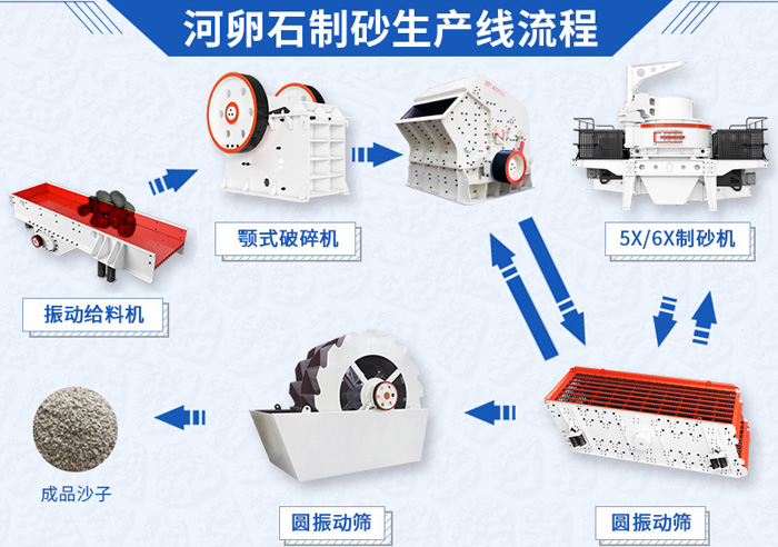 河卵石制砂生產線流程圖