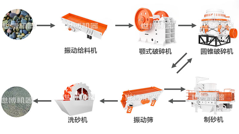 石頭打沙子的生產線流程
